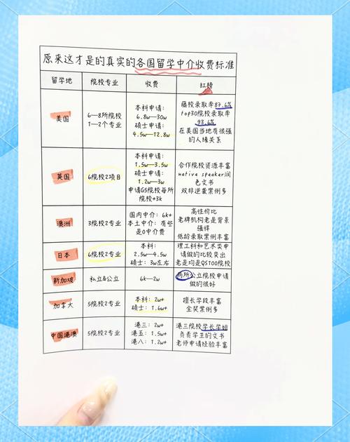 留学中介费用一览 各国中介收费标准详解与自费出国留学服务指南